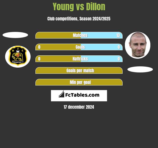 Young vs Dillon h2h player stats