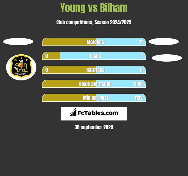 Young vs Bilham h2h player stats