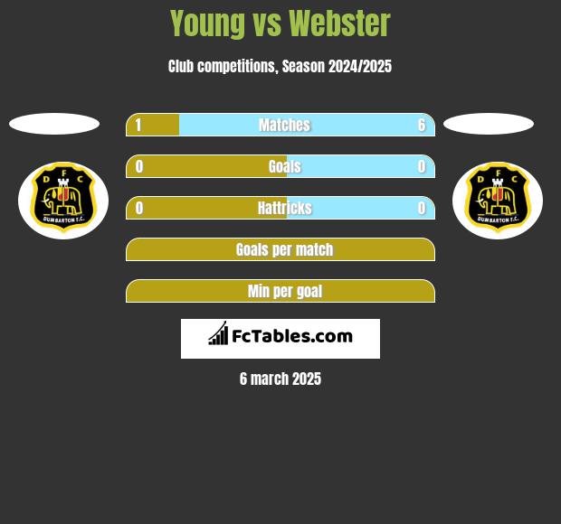 Young vs Webster h2h player stats