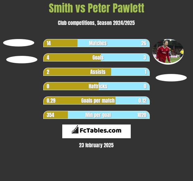 Smith vs Peter Pawlett h2h player stats