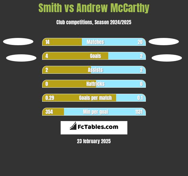 Smith vs Andrew McCarthy h2h player stats