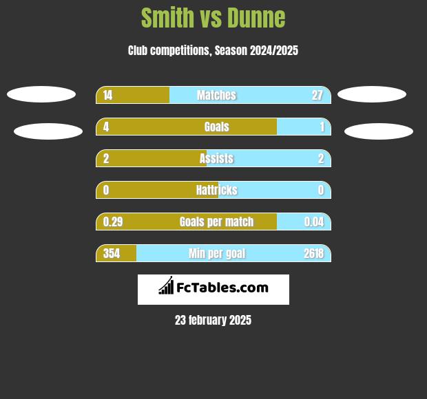 Smith vs Dunne h2h player stats