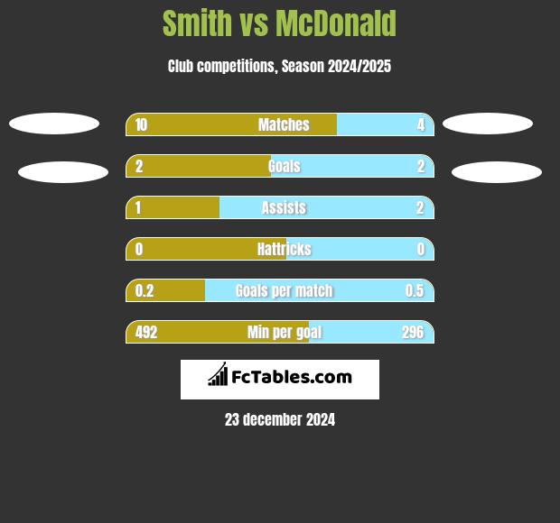 Smith vs McDonald h2h player stats