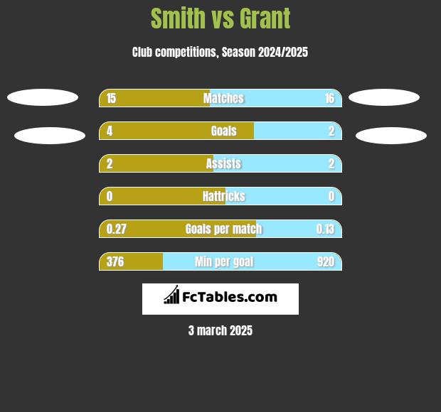 Smith vs Grant h2h player stats