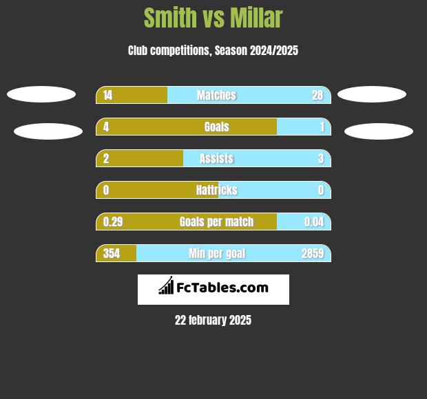 Smith vs Millar h2h player stats