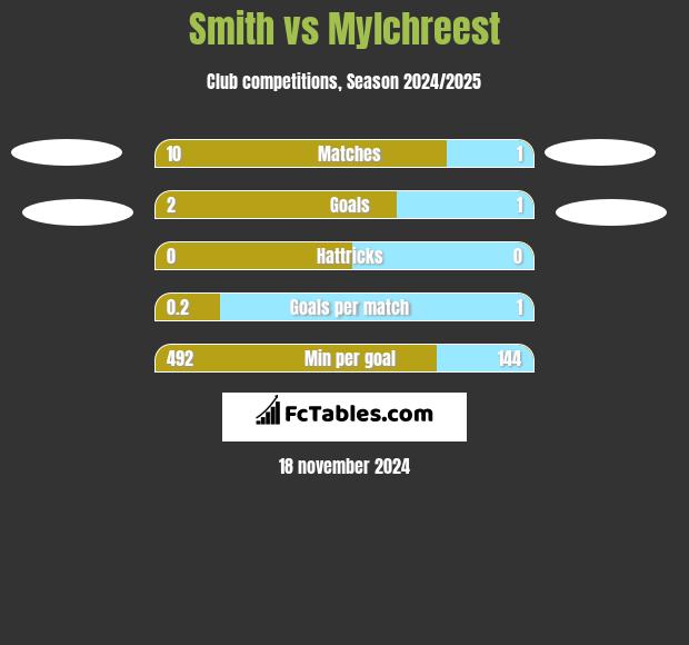 Smith vs Mylchreest h2h player stats