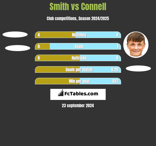 Smith vs Connell h2h player stats