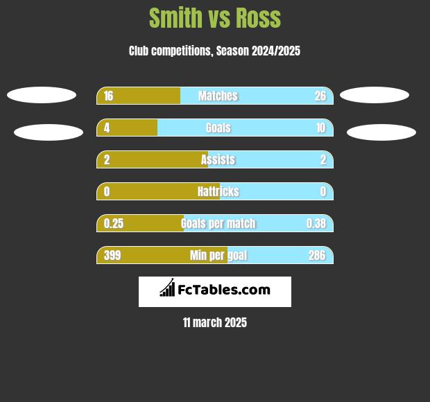 Smith vs Ross h2h player stats