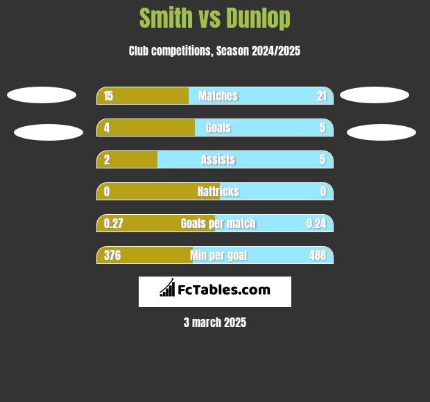 Smith vs Dunlop h2h player stats