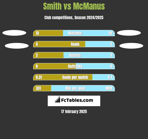 Smith vs McManus h2h player stats