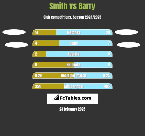 Smith vs Barry h2h player stats