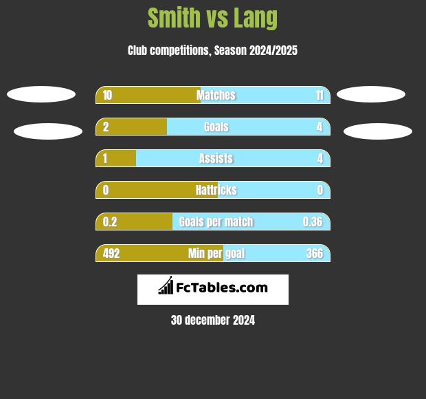 Smith vs Lang h2h player stats