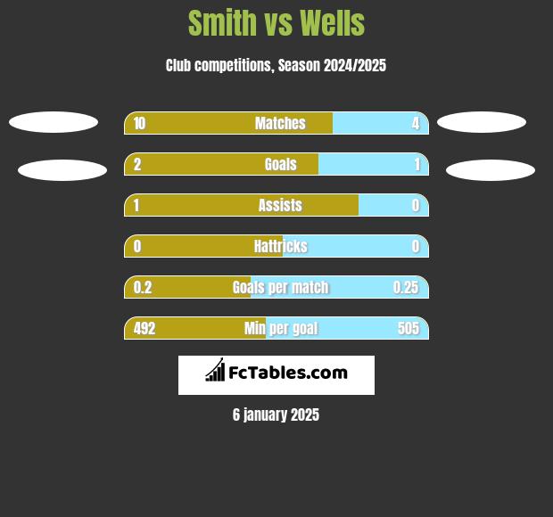 Smith vs Wells h2h player stats