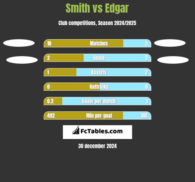 Smith vs Edgar h2h player stats