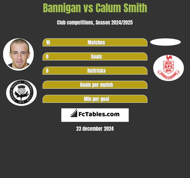 Bannigan vs Calum Smith h2h player stats