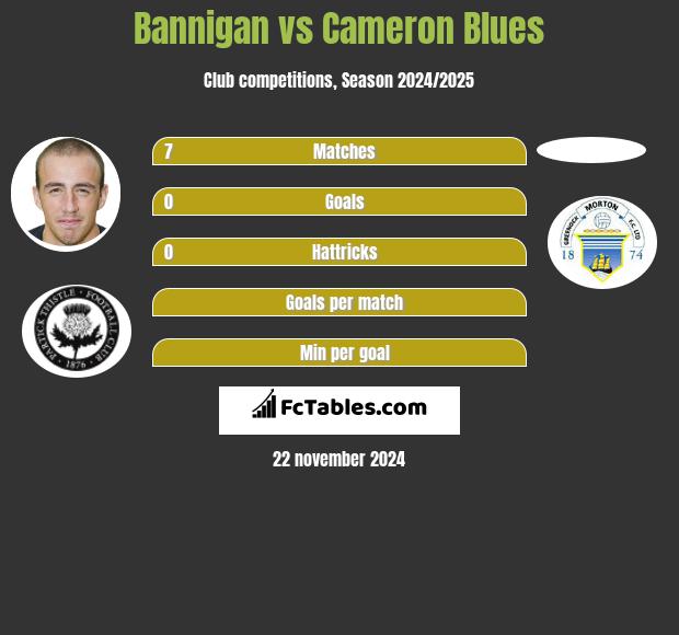 Bannigan vs Cameron Blues h2h player stats