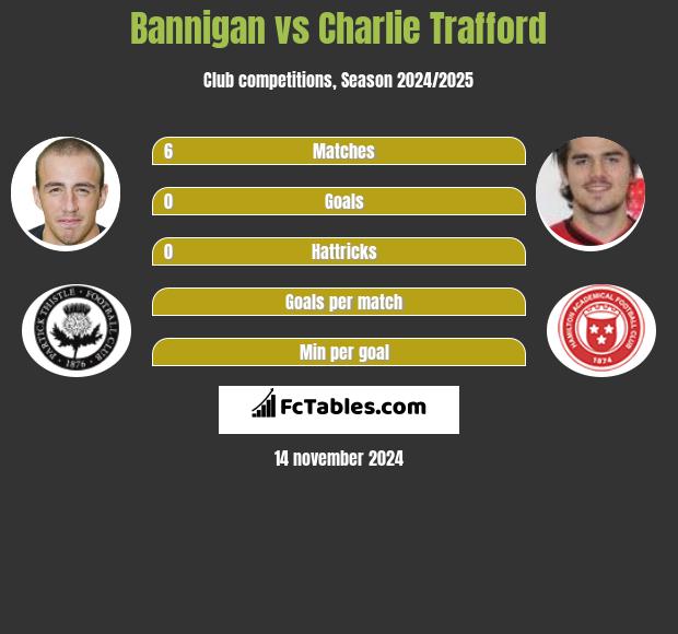 Bannigan vs Charlie Trafford h2h player stats