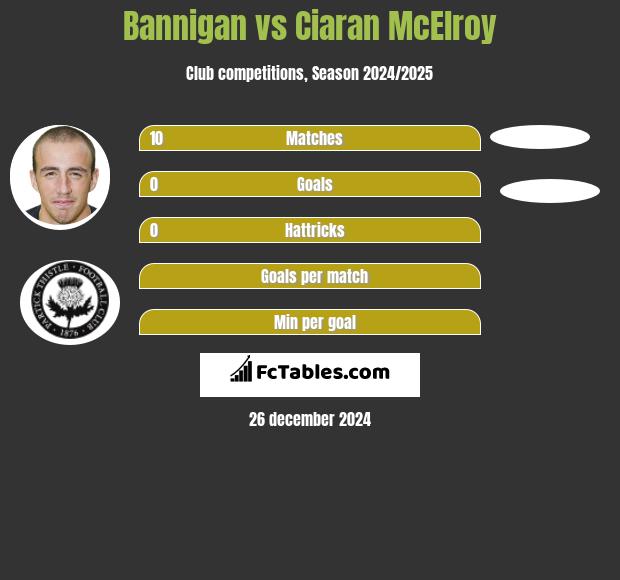 Bannigan vs Ciaran McElroy h2h player stats