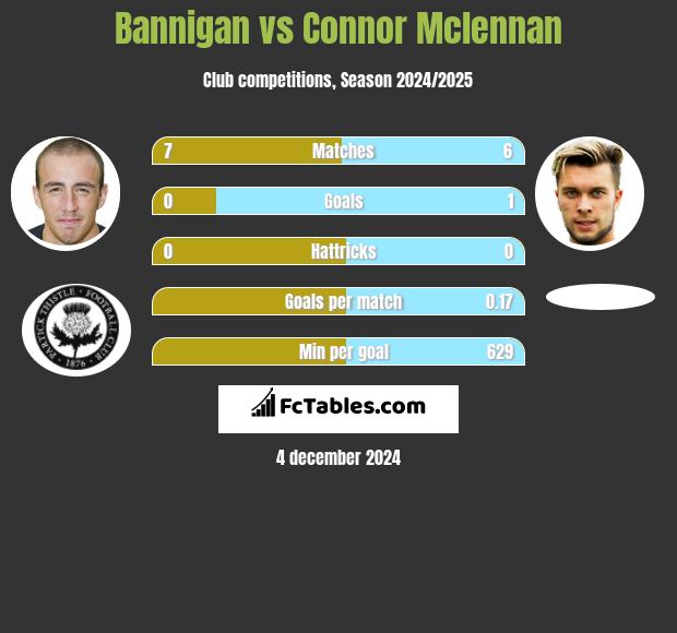 Bannigan vs Connor Mclennan h2h player stats