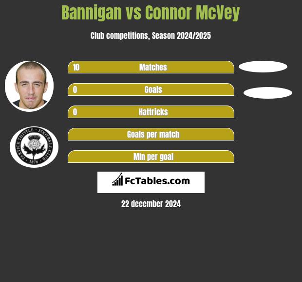 Bannigan vs Connor McVey h2h player stats