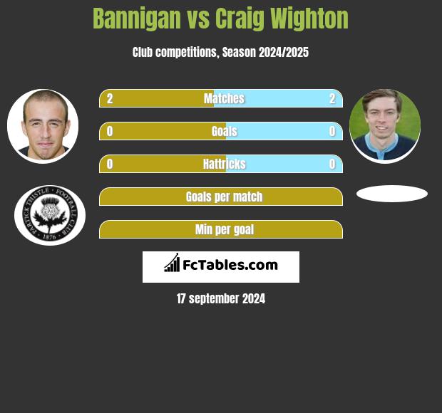 Bannigan vs Craig Wighton h2h player stats