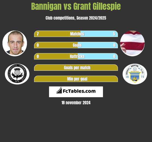 Bannigan vs Grant Gillespie h2h player stats