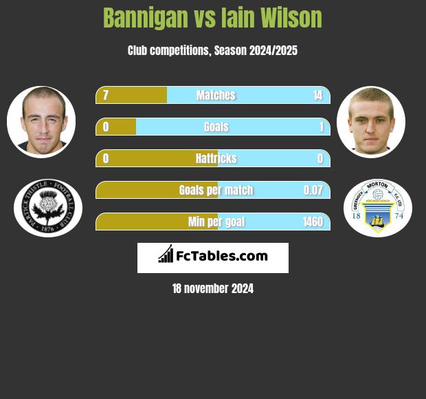 Bannigan vs Iain Wilson h2h player stats