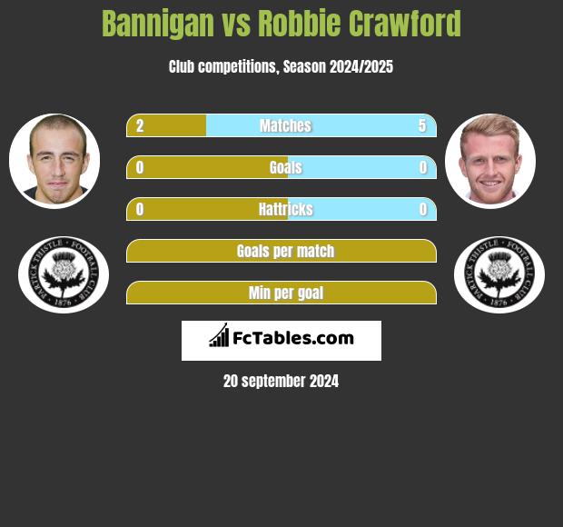 Bannigan vs Robbie Crawford h2h player stats