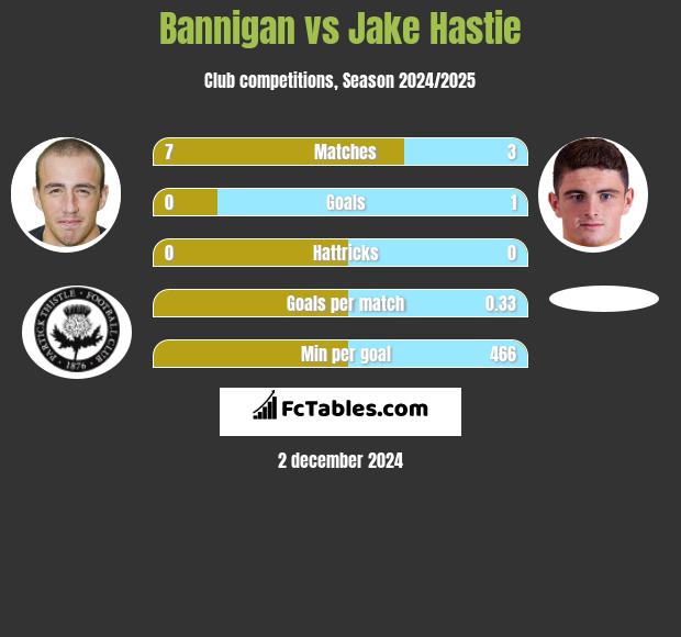 Bannigan vs Jake Hastie h2h player stats