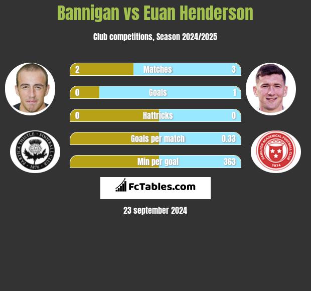 Bannigan vs Euan Henderson h2h player stats