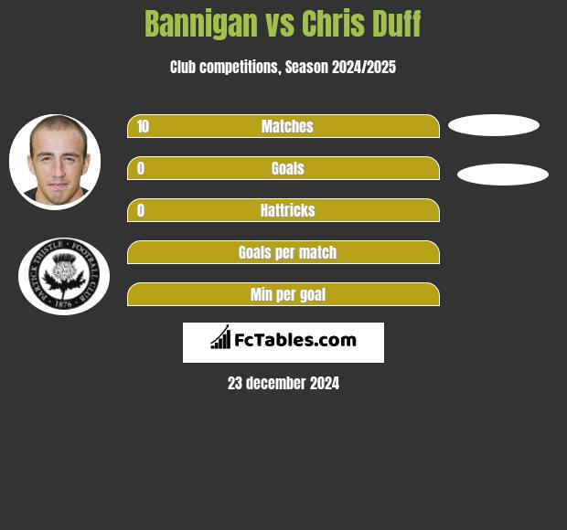 Bannigan vs Chris Duff h2h player stats