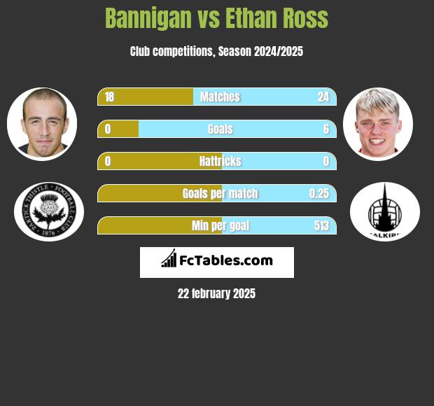 Bannigan vs Ethan Ross h2h player stats