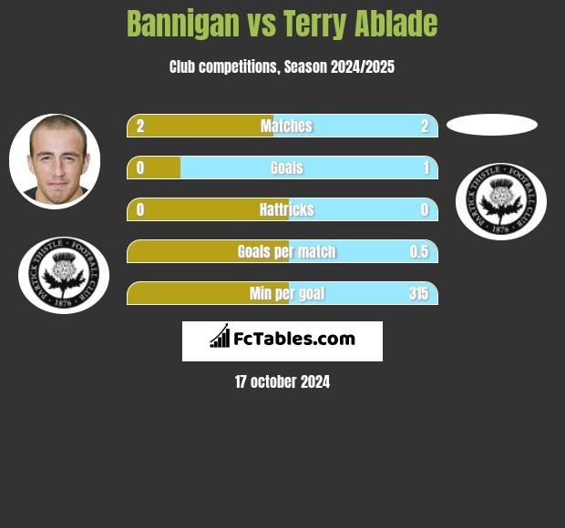 Bannigan vs Terry Ablade h2h player stats