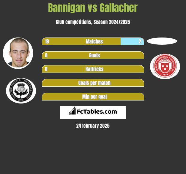 Bannigan vs Gallacher h2h player stats