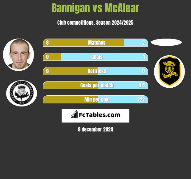 Bannigan vs McAlear h2h player stats