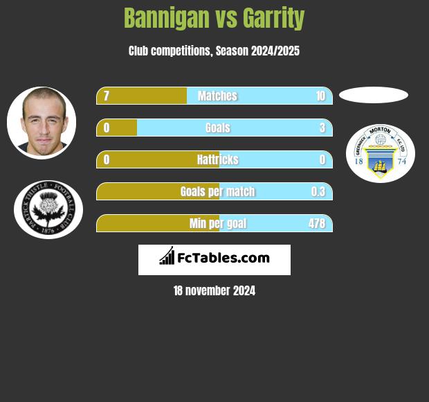 Bannigan vs Garrity h2h player stats