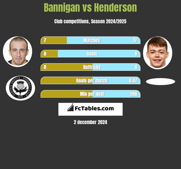 Bannigan vs Henderson h2h player stats