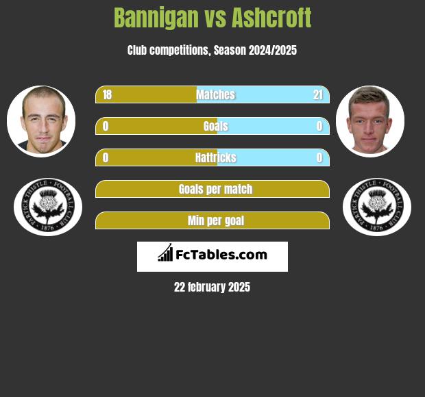 Bannigan vs Ashcroft h2h player stats