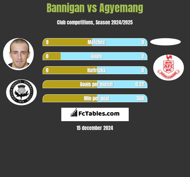 Bannigan vs Agyemang h2h player stats