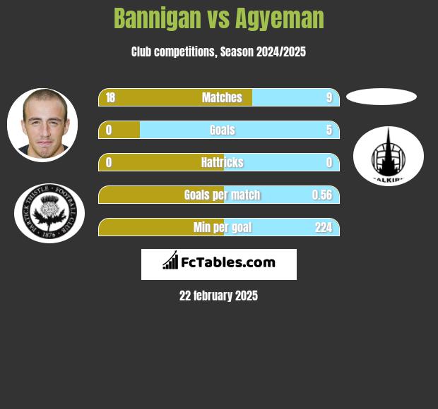 Bannigan vs Agyeman h2h player stats