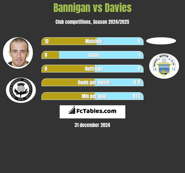 Bannigan vs Davies h2h player stats