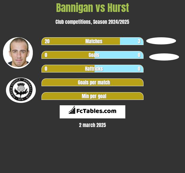 Bannigan vs Hurst h2h player stats