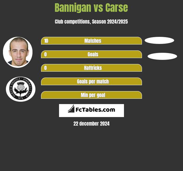 Bannigan vs Carse h2h player stats