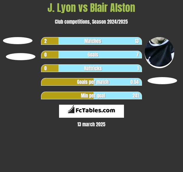 J. Lyon vs Blair Alston h2h player stats