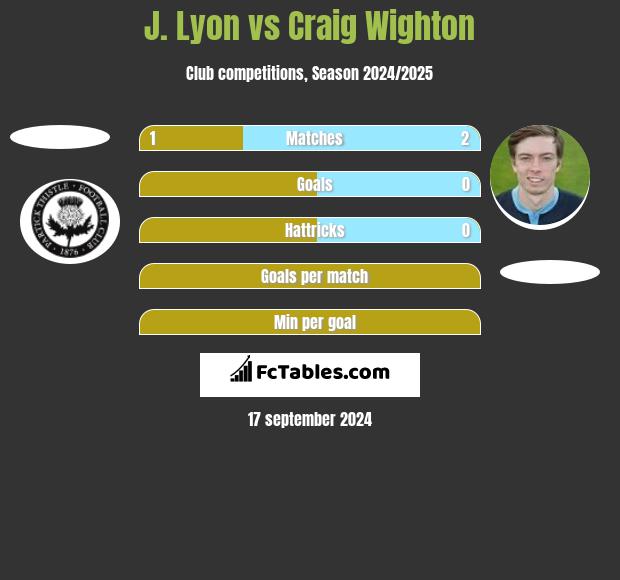 J. Lyon vs Craig Wighton h2h player stats