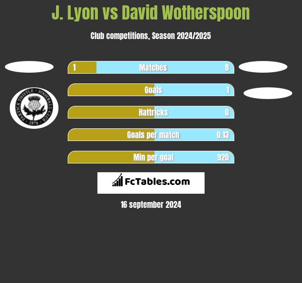 J. Lyon vs David Wotherspoon h2h player stats