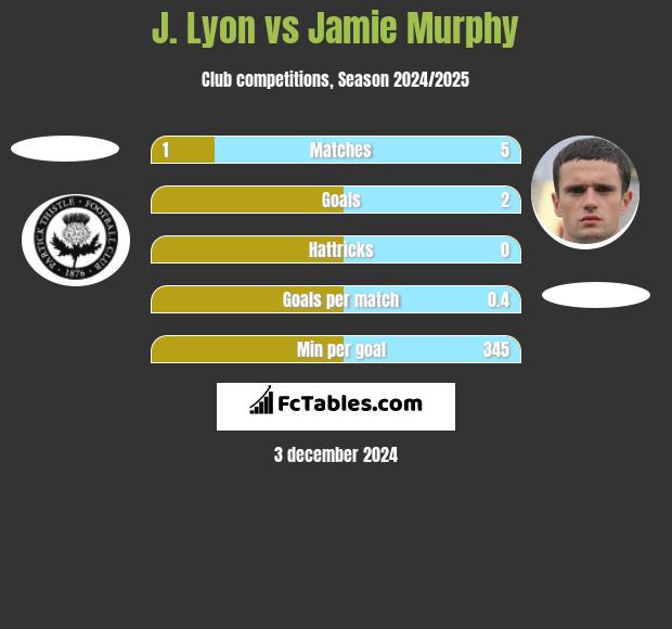 J. Lyon vs Jamie Murphy h2h player stats