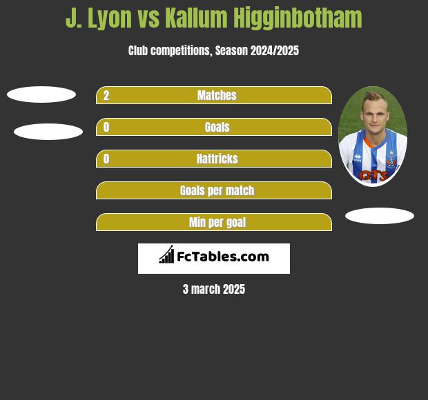 J. Lyon vs Kallum Higginbotham h2h player stats