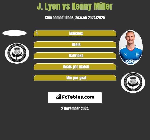 J. Lyon vs Kenny Miller h2h player stats