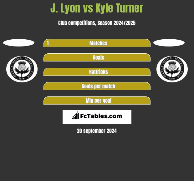 J. Lyon vs Kyle Turner h2h player stats